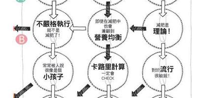 CHECK！你容易得哪種瘦身公主病