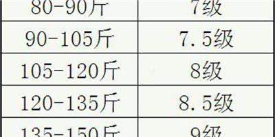 減肥趣聞　越重越抵大風