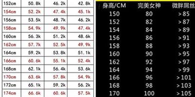 女人標準身高體重表 來看看你的完美身材