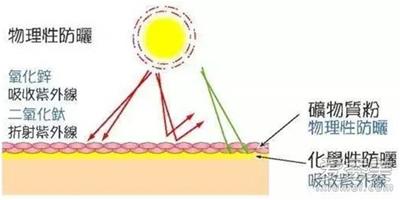 物理防曬和化學防曬的區別 物理防曬和化學防曬哪個好