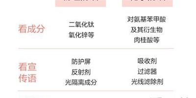 物理防曬和化學防曬哪個 防曬霜怎麼塗才正確