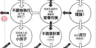 CHECK！你容易得哪種瘦身公主病_減肥好方法