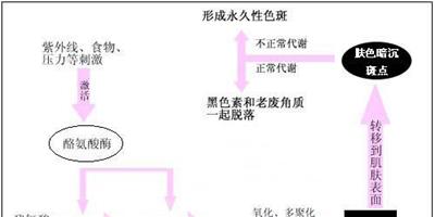 為什麼美白沒效果嗎？ 揭秘7個肌膚白不了的原因