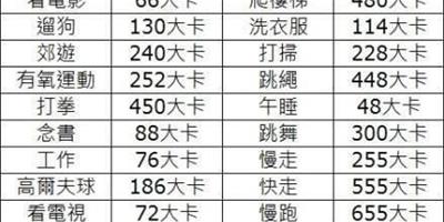 60分鐘36種運動消耗熱量一覽表